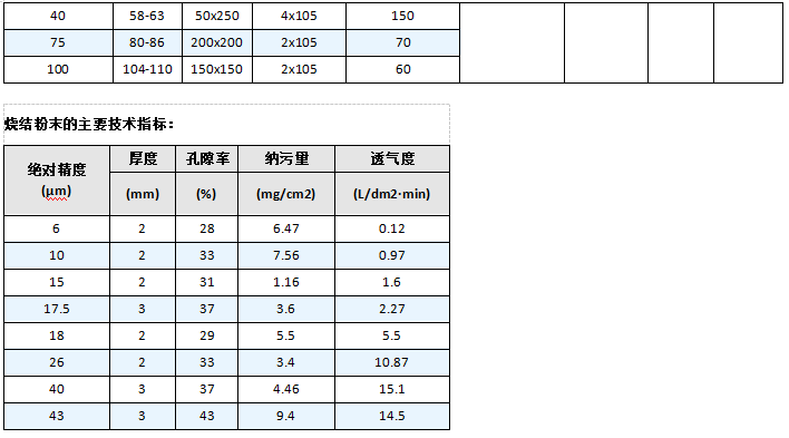 藥廠攔截藥粉顆粒燒結網濾筒_http://www.fzlsd88.com_產品中心_第6張